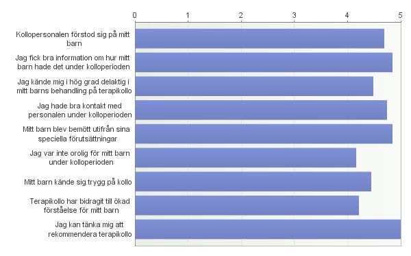 10. Slutligen följer här ett antal påståenden om din syn på terapikollo. Markera vid varje påstående hur mycket du instämmer i påståendet.