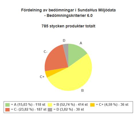 2.2-BA-ledning rapport [] Diagram över fördelning av bedömningar i SundaHus.