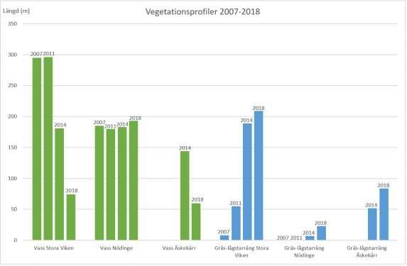 Ökad utbredning av gräs-lågstarräng Målet om gräs-lågstarrängens ökade utbredning klaras i stort i Stora Viken.