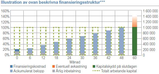 Fonderna investerar i obligationer som ges ut av stater, kreditinstitut och företag vilka