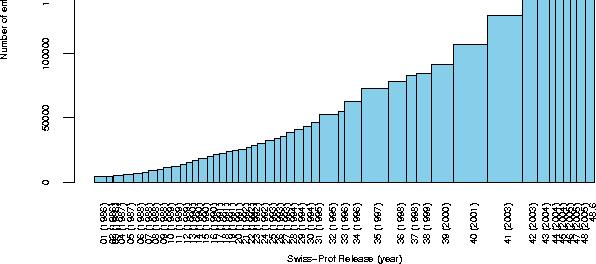 UniprotKB/Swiss-Prot A knowledge base for protein sequences.