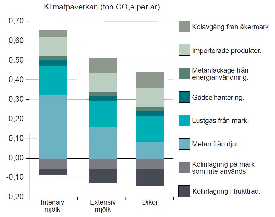 Klimatpåverkan Idag ca 1,9 ton Röös