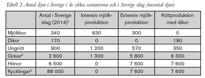 Antal produktionsdjur i scenarierna (tusentals