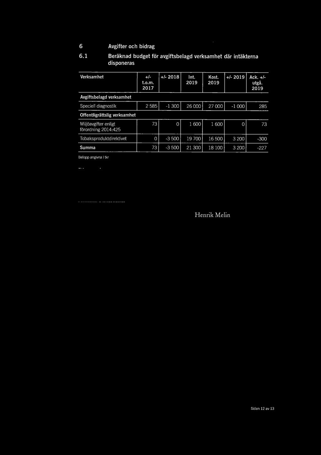 6 Avgifter och bidrag 6.1 Beräknad budget för avgiftsbelagd verksamhet där intäkterna disponeras Verksamhet +/- +/- 2018 I nt. Kost. +/- 2019 Ack.+/- t.o.m. 2019 2019 utgå.