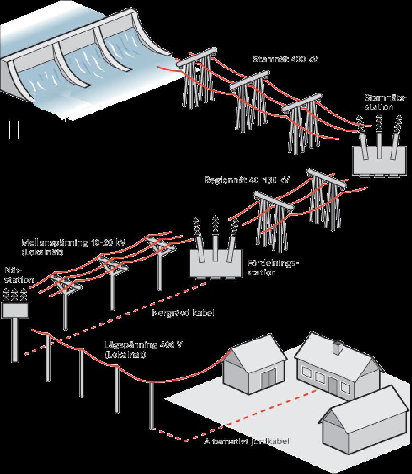 Elsystem och elnät Systemspänningar 10 kv