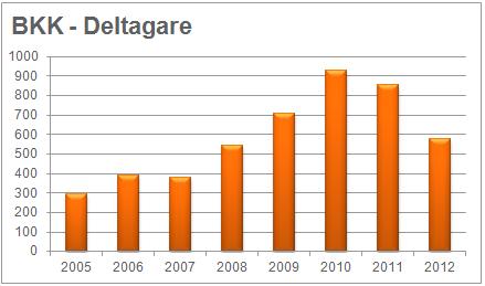 Genom att analysera varje delmoment, från anmälan till uppföljning, har kursen från år till år förändrats.