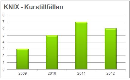2009 var ett annat viktigt år för SMC Skånes trafiksäkerhetsarbete.
