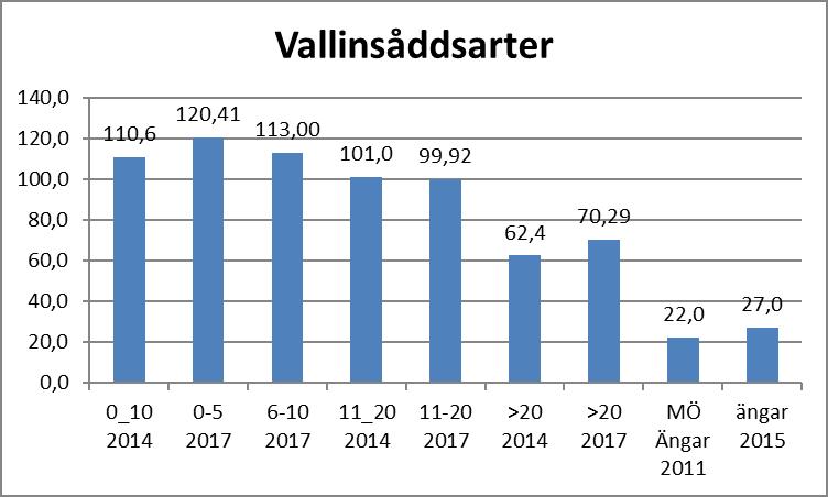 Diagram 26. Antal artfynd per 50 rutor. Skillnader för vallinsåddsarter beroende på hur längesedan objekten kultiverades. Diagram 27. Antal artfynd per 50 rutor. Skillnader för kvävegynnade arter beroende på hur längesedan objekten kultiverades.