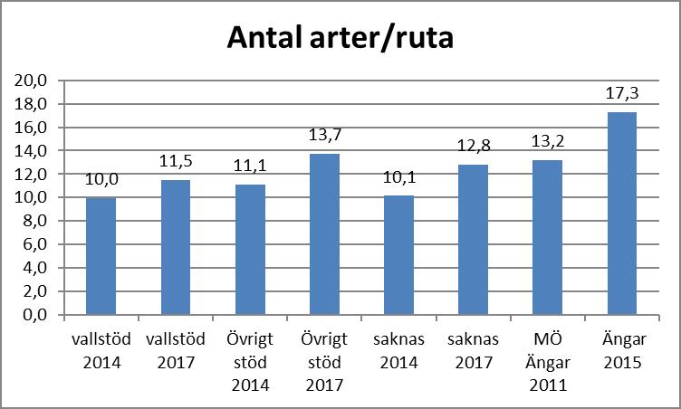 EU-stöd till ängsvallarna Diagram 28. Antal arter/ruta grupperat efter vilket stöd som söks. Övrigt stöd betyder någon form av miljöersättning för betesmarker eller slåtterängar.