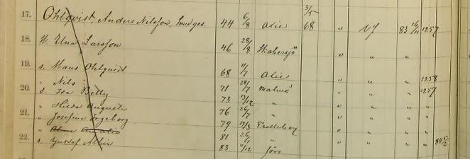 [60] Ohlqvist, Anders Nilsson Smedges f. 6 augusti, 1844 i Oxie, gift 3 maj, 1868, flyttat från v.f. [borde vara Västra Förstaden] den 16 november 1883, attest nr 1257, flyttat till Pauli den 22 oktober 1885, attest nr 599.