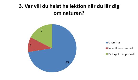 På frågan Var vill du helst ha lektion när du lär dig om naturen? svarade 29 av 40 respondenter, det vill säga cirka 73%, utomhus.