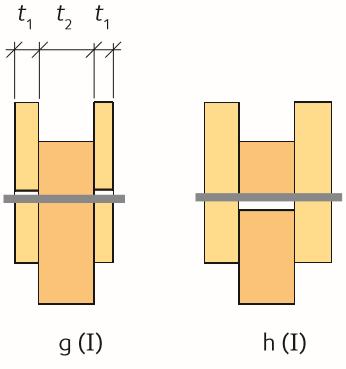 Figur 9 Brottmod I (g och h) för tvåskäriga trä-träförband (Lidelöw, 2015). Det andra fallet som kan inträffa är att en flytled uppstår i mittdelen (se Figur 10).