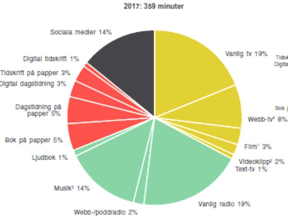 Mediedagen 2017, bruttotid som befolkningen ägnar åt medier en genomsnittlig dag, Nordicoms