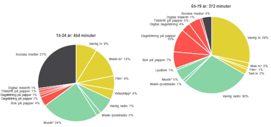Mediedagen 2017, bruttotid som yngre och äldre ägnar åt medier en genomsnittlig dag, Nordicoms