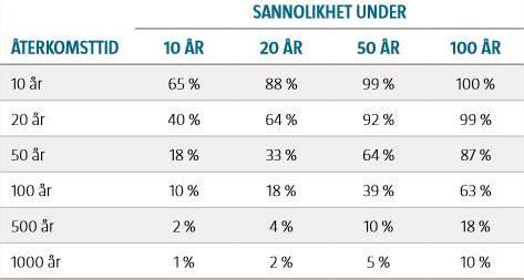 Figur 3: Ackumulerad sannolikhet för några olika återkomsttider. Figur hämtad från MSB:s rapport Vägledning vid skyfallskartering.