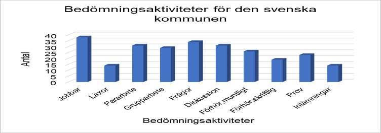 Diagram 1. Bedömningsaktiviteter för kommunen i Sverige. 8.1.2 Summativa eller formativa bedömningsaktiviteter När lärare samlat in information från eleverna tillkommer analysering av den insamlade informationen.