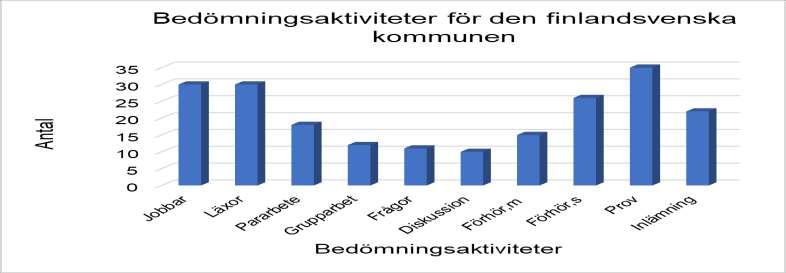 Diagram 3. Bedömningsaktiviteter i finlandssvenska kommunen. 8.2.