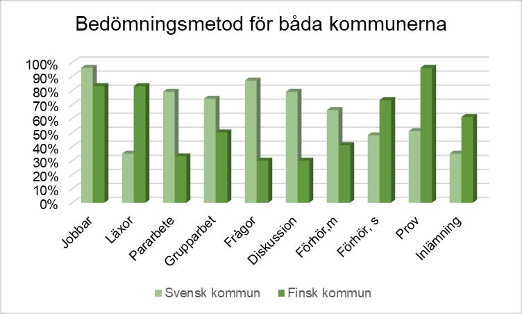 kommunen använder det ungefär hälften som summativ- och hälften som formativ bedömning. Hälften av lärarna, från båda kommunerna, kommenterade att de variera sina bedömningsaktiviteter.