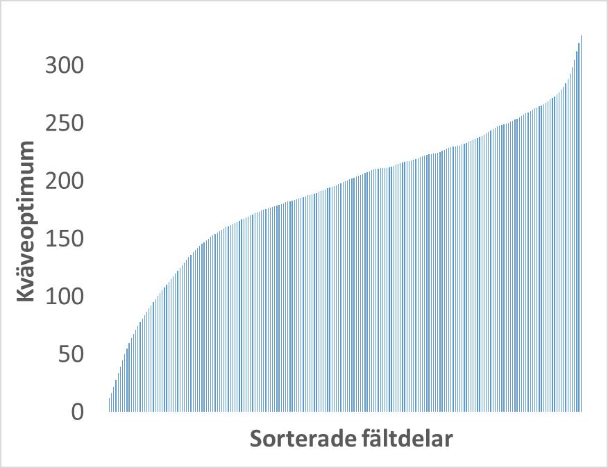 Kvävegiva Kväveoptimum Effektivitet Läckage - Skördenivå Gödselkväveoptimum