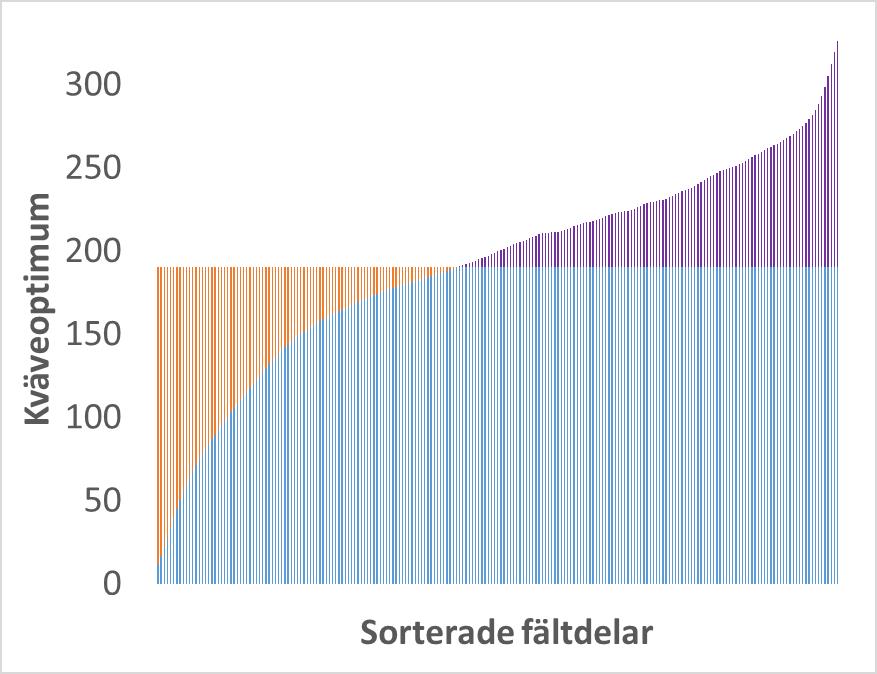 genomsnittligt optimum Kväveöverskott läckagerisk Outnyttjad potential