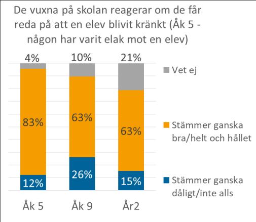 I jämförelse med trygga elever har de otrygga eleverna en mer negativ bild av skolan. 5 Det gäller både skolmiljön och skolarbetet.