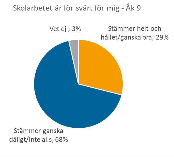 Svaren från grundskolelärarna ger en något annan bild. Det är en klart mindre andel, en av tio, som inte tycker att elever och lärare respekterar varandra.