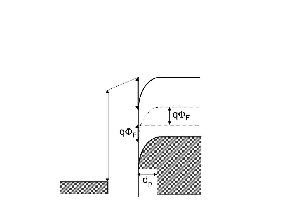 =0nm=,0 0-8 m - - - - ur tabell: - - - - - - e =,60 0-9 As ε 0 =8,85 0 - F/cm ε OX =3,9 ε r =,8 q = ev/v - - - från uppgift : - - - E F = 0,568 ev Φ F = 0,98 V C ox = 3,455 0-3 F/m c Det enklaste