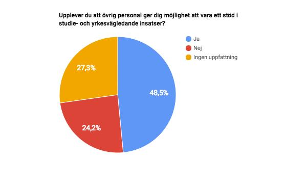 5.3.1 Studie- och yrkesvägledarnas förutsättningar att vara ett stöd för övrig personal Samtliga 33 respondenter menar att de vill fungera som stöd för övrig personal.