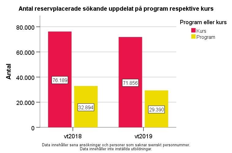 Antalet antagna till kurser har ökat med 2,1 procent och antalet antagna till program har minskat med 4,8 procent vt 2019 jämfört med vt 2018 (figur 4).