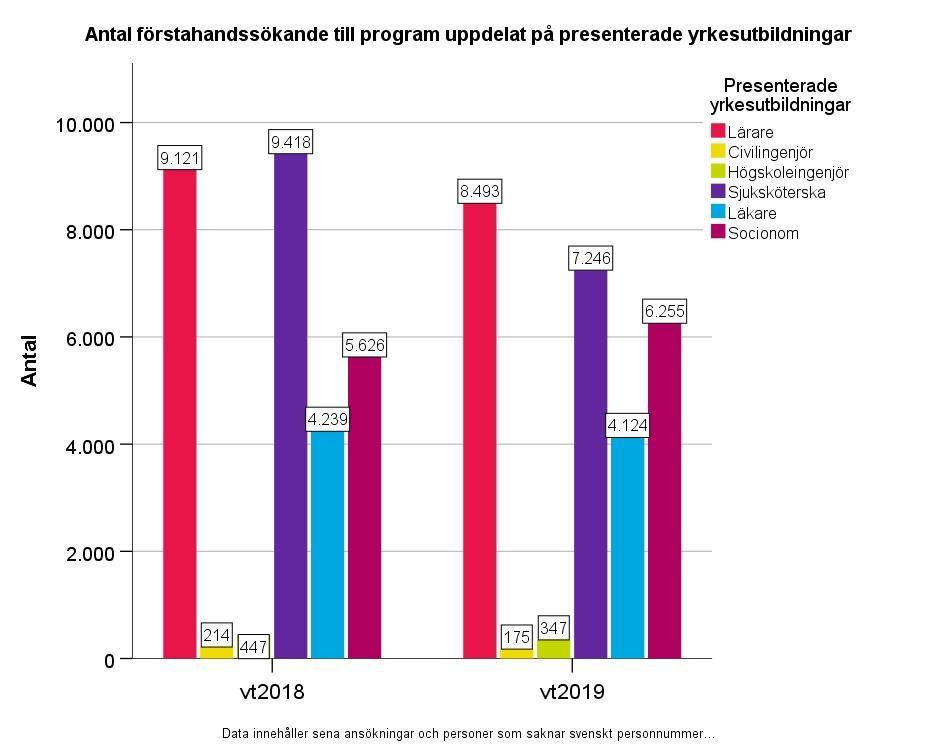 Sökande per presenterad utbildning som leder till yrkesexamina vid första urvalet vt 2018 och vt 2019 Här redovisas antalet sökande vid första urvalet vt 2018 och vt 2019 till några av de