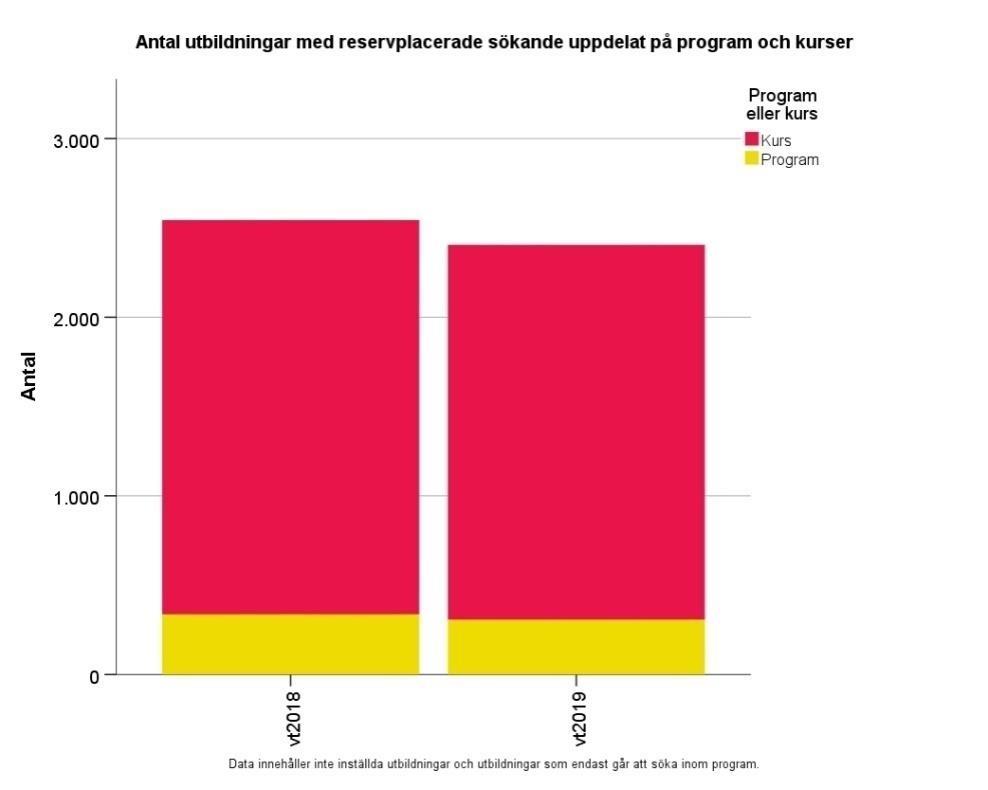 vt 2019 i förhållande till första urvalet vt 2018, plus 3,4 procent (figur 64).