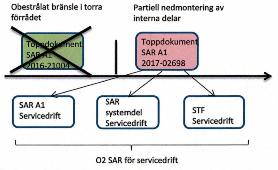 Sida 4 (17) Figur 1: Säkerhetsredovisningen för O2 vid avställd reaktor med obestrålat bränsle i torra förrådet och pågående nedmonteringsprojekt SERIN.