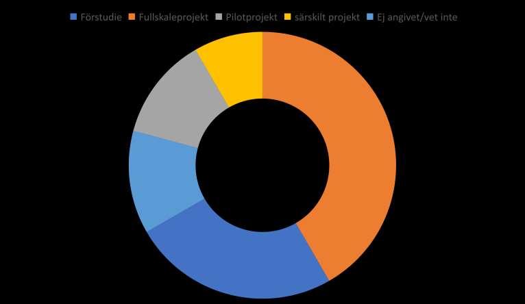 Vilken typ av