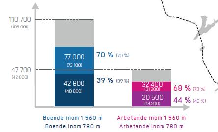 20 UPPFÖLJNING AV TRAFIKSTRATEGIN Figur 6: Boende och arbetande befolkning inom 780 respektive 1 560 meters gångavstånd år 2018. Inom parantes visas motsvarande siffror för år 2015.