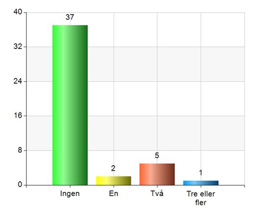 Hur många gånger har ni kallat den specialiserade