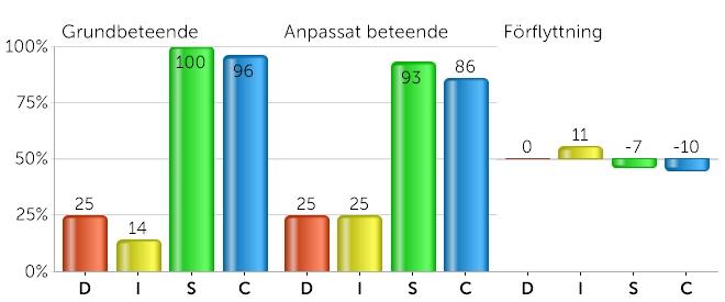 Hur du anpassar dig Anpassning handlar om att ändra sitt beteende så att det svarar mot de krav som du uppfattar finns i din omgivande miljö.