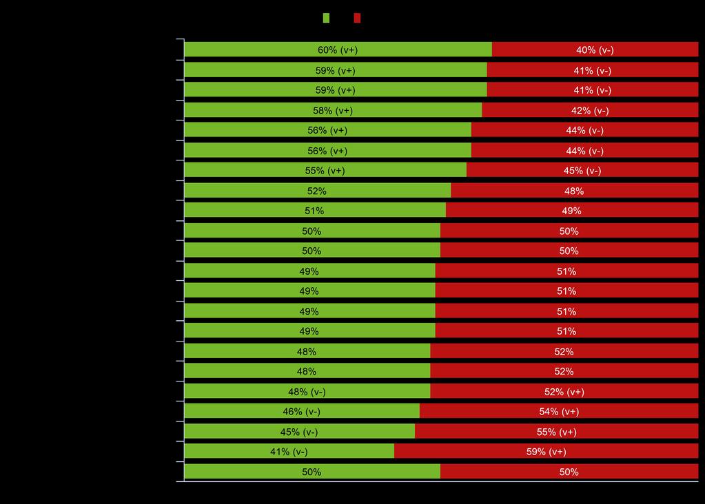 Endast 45% av de svarande anser att vården i Jämtland Härjedalen ges på lika villkor och att det endast är behovet som ska avgöra 45% av de svarande anser att vården ges på lika villkor, vilket är