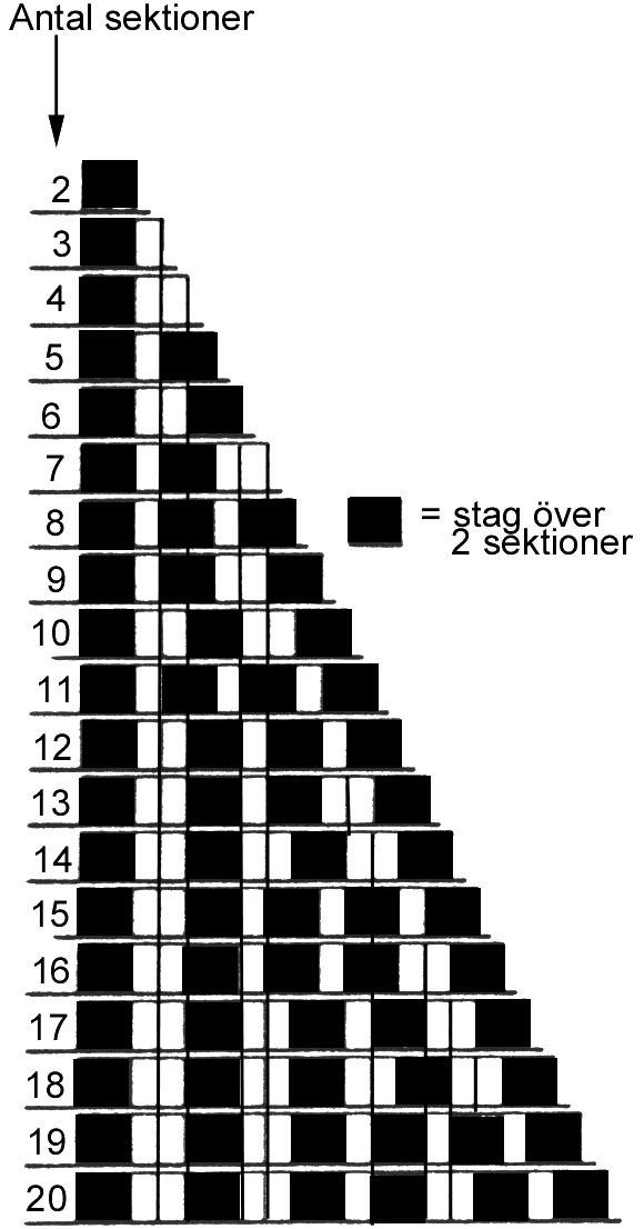 Ryggstagsplacering: Enkelställ - Ryggstagens placering vid 1K och 1L. Ryggstag över 2 sekt. Gäller för stagbild 1-4.