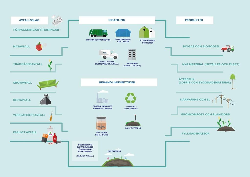 Avfallsplan 2016-2020 Sjöbo kommun BILAGOR 3 Översiktsbild över avfallshanteringen i Sysavregionen Bilden (figur 6) beskriver avfallshanteringen i Sysavregionen.