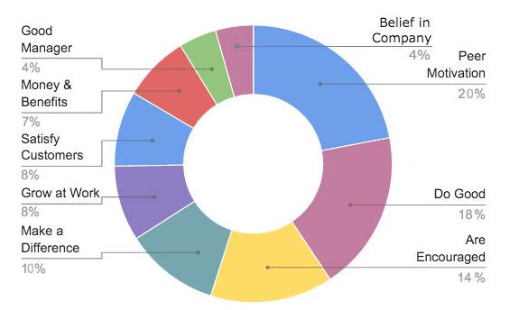 Hur motiverar vi våra anställda Några nyckelfaktorer är Ledarskapet (respektfullhet, ärlighet och feedback) Öppenhet Kommunikation Attraktiv arbetsplats Incitamentsprogram Utrymme för medarbetare att