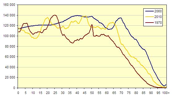 Åldersstruktur 2011 prognos (SCB) Äldreframtid Ökad livslängd Fler äldre Fler friska med flera vårdkrävande sjukdomar Fler kvalificerat sjuka äldre Förändrade levnadsförhållanden Vällevnadssjukdomar