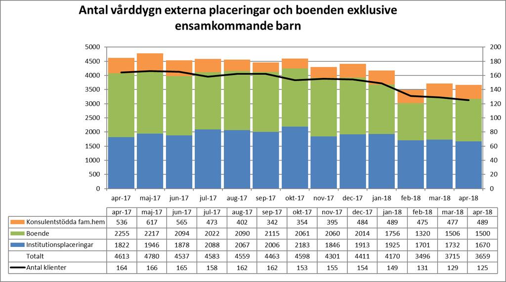 Vårddygn externa placeringar Antal externa vårddygn i april är något färre än föregående månad.