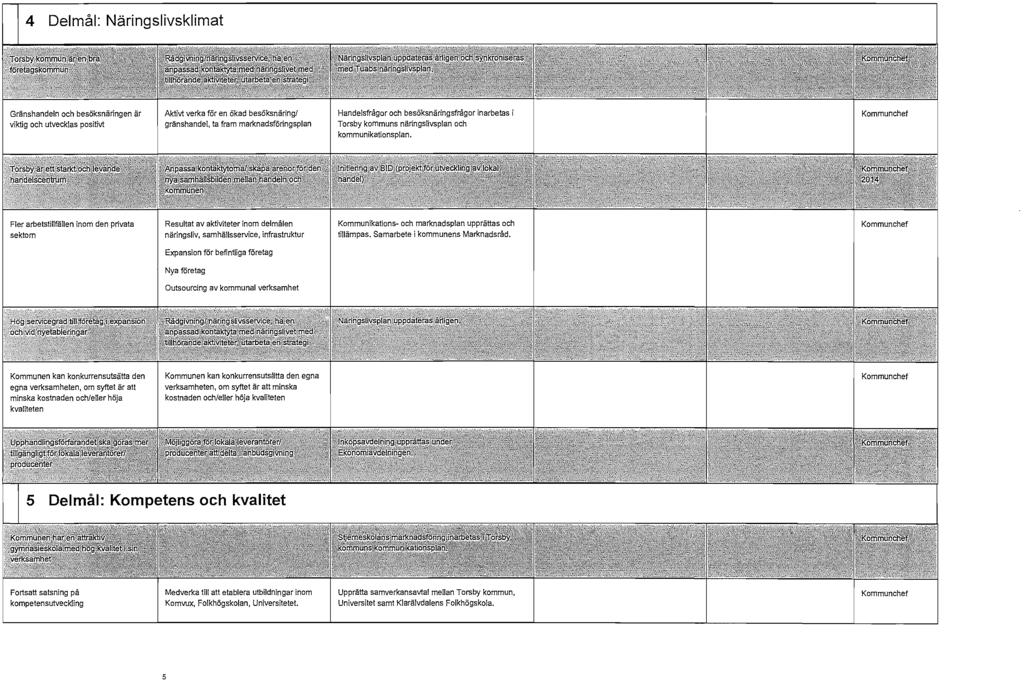 4 Delmål: Näringslivsklimat Fler arbetstillfällen inom den privata Resultat av aktiviteter inom delmålen Kommunikations- och marknadsplan upprättas och Kommunchef sektorn näringsliv, samhällsservice,