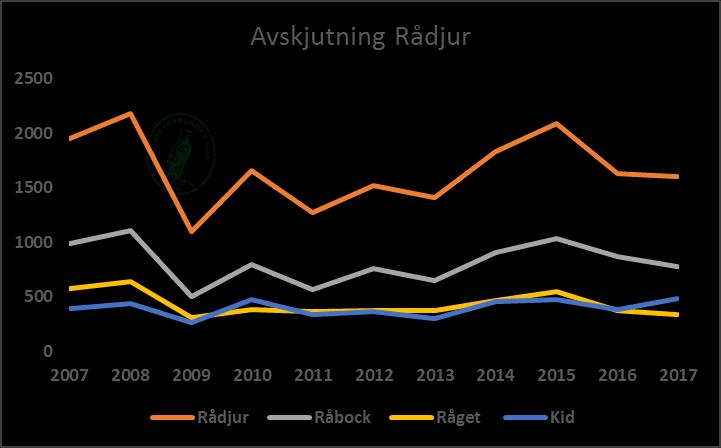 Avskjutning rådjur Jämtlands län 2017-2018 Rådjursavskjutningen i länet har de närmaste två åren minskat något men om