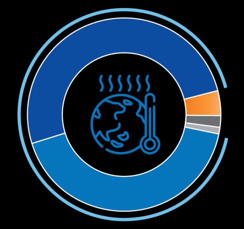Överlag tvivlar människorna i EU knappast på att klimatförändringarna åtminstone delvis beror på mänsklig verksamhet.