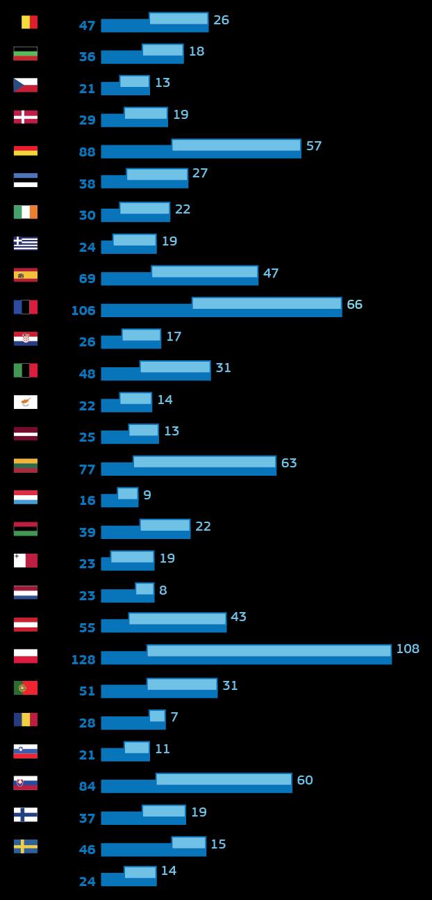 MEDBORGARDIALOGER I EU 2015-2018 2018 Belgien Bulgarien Tjeckien Danmark Tyskland Estland Irland Grekland Spanien Frankrike Kroatien Italien Cypern Lettland