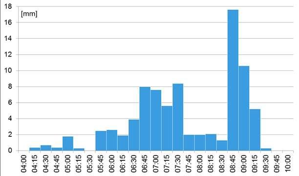 Malmö 2014-08-31 Observerad nederbörd per 15 min. Max = 17.