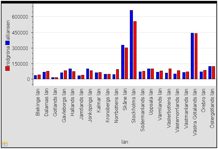 Vi kan tydligt se att vi vissa län är spridningen mycket stor medan andra län har en betydligt mindre spridning mellan kommunerna. Riksgenomsnittet är 87,2 %.