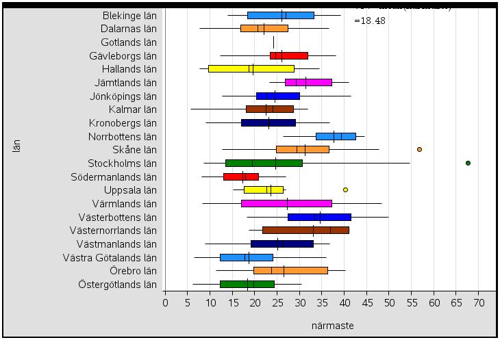 Be eleverna göra ett diagram som visar fördelningen för variabeln närmaste på alla kommuner.