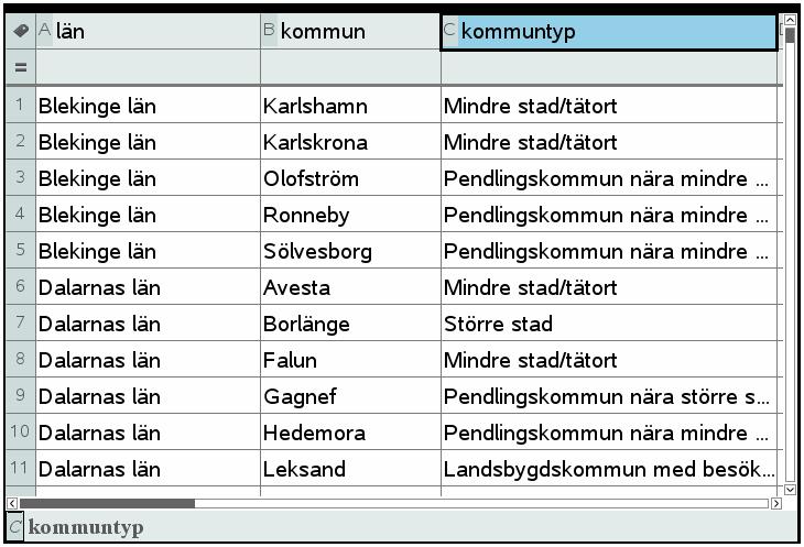 I Problem 3 har lagt till en variabel, kommuntyp, för att kunna jämföra valresultat efter typ av kommun.